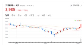 지앤비에스에코, 기술력 하나로 글로벌 정복… 역대급 실적 경신 임박