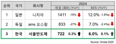 서울반도체, 오스람과 1%P로 격차 좁혀… 2위 눈앞