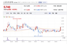 2차전지·반도체 넘어 전력까지... LS티라유텍, 스마트 팩토리 토탈 솔루션 부푼 꿈