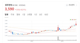 아이폰發 유심 교체 러시 오나...성우전자, SKT 수혜株로 방긋