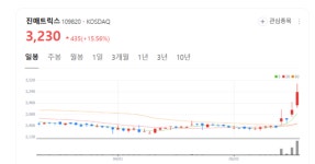진매트릭스, 1분기 매출 고공행진... 38%↑ 비결은?