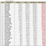 토곡시몬스침대 | 침대 브랜드평판 5월 1위 시몬스 침대, 2위 이케아 침대, 3위 에몬스 침대