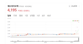애드바이오텍 주가 폭등랠리... 항암신약 개발 드라이브