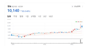 경농, 농약·비료 전문성으로 재평가 시동… 자사주·배당 주목