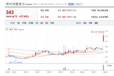 케이엠피헬스케어매니지먼트 | 도금약품부터 바이오까지…케이피엠테크, 기술 기반 성장 가속