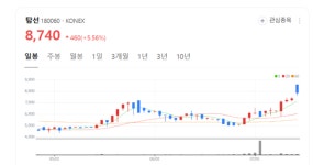 탑선 주가 불꽃랠리... 태양광 산업 중심축으로 부상 대규모 발전소 모듈 납품