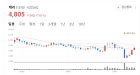 태양광 인버터 강자 캐리 주가 신바람... 에너지 신사업 확대