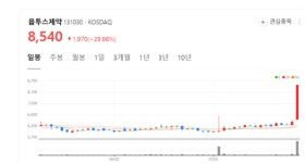 안과치료제 강자 옵투스 주가 파죽지세... 일회용 점안제 대확장 나섰다