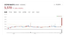 전기차 시대 숨은 강자 유진테크놀로지 주가 폭풍랠리...이차전지 금형 선도