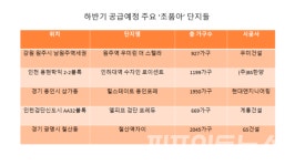 상반기 청약 톱3 초품아단지…하반기 공급도 잇따라