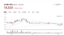 사업 재편 나선 오상헬스케어 주가 기지개… 비핵심 자산 처분 배경은?
