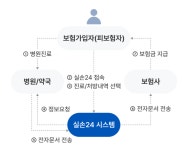의원·약국 실손청구 전산화 참여율 22%… 금융위, 2단계 확대 앞두고 점검