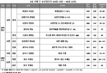 [이번주 청약 길잡이] 서면 써밋 더뉴 등 2643가구 접수