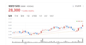 대양전기공업 주가 신바람...하반기 센서·기타 사업부 매출 48% 증가 기대