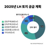 멈춰선 LH 택지 공급…공공주택 공급 차질 우려