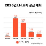 멈춰선 LH 택지 공급…공공주택 공급 차질 우려