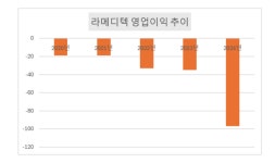 라메디텍 수익성 악화일로....공모가 회복 요원