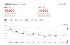 SKT 이어 KT까지 해킹… 보안 반도체株 아이씨티케이에 투자자 몰렸다