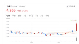 세계 최대 의료시장 美 점령 시동… 리메드 COMPACT-II 경쟁력 주목