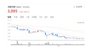 한국철도공사 첫 납품… 서전기전, 새로운 성장축 찾았다