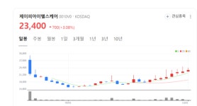엑스레이 선명도 잡았다… 제이피아이헬스케어, 글로벌 무대서 주목