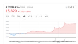 와이바이오로직스, 항체 플랫폼 활용 면역항암제 시장 선도