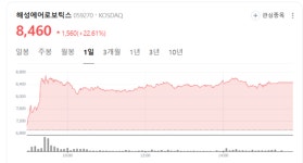 국내 산업용 로봇 시장 선도... 해성에어로보틱스 성장 모멘텀 강화