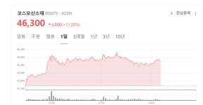 광학·디스플레이용 필름 생산시설 확보...코스모신소재 차세대 소재 시장 진출