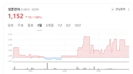 (주)성문아이티피 | [시간외 특징주] 성문전자, 특수필름 기술로 친환경차 부품시장 진입 '청신호'