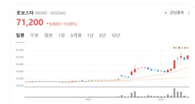 사람 대신 로봇이 생산라인 주도… 로보스타, 스마트공장 혁명 이끈다