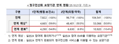 실손보험 청구, 이제 병원·약국에서도 원클릭… 실손24 2단계 전면 확대