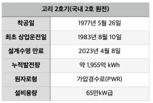고리 2호기 계속운전 결국 불발…방사선환경영향평가 규정 놓고 이견