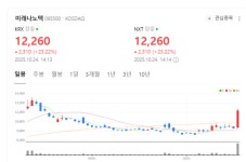 미래나노텍, 디스플레이·이차전지 소재 기술력 강화…R&D 투자 박차