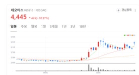 네오티스 주가 신바람 났네...AI 반도체 시대 숨은 진주로 부상