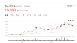 제닉스로보틱스 주가 신바람... 젠슨 황 로봇 관련 좋은 소식 곧 발표