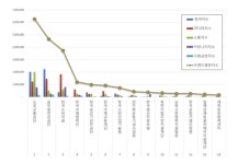 행정안전 공공기관 브랜드평판 11월 1위 도로교통공단, 2위 공무원연금공단, 3위 한국소비자원