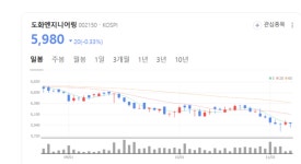 전 세계 SOC 전 분야 역량…도화엔지니어링, 고부가가치 사업 확대