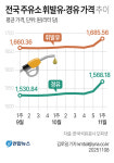 주유소 기름값 2주 연속 올랐다…다음 주도 상승 유력