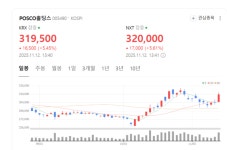 전기차 86만대분 리튬 확보… 포스코홀딩스, 글로벌 밸류체인 강화