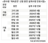 고리원전 2호기, 삼수만에 수명연장…2033년까지 계속운전