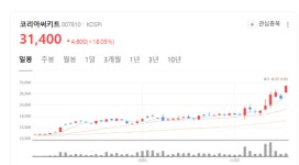코리아써키트 주가 파죽지세... 외국인과 기관 매수 폭발