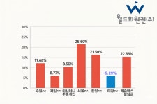 2025년 골프회원권 시장 결산…거래량 상위 7종, 연간 등락폭 뚜렷