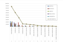 행정안전 공공기관 브랜드평판 12월 1위 공무원연금공단, 2위 도로교통공단, 3위 한국소비자원