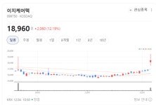 헬스케어 IT 강자 이지케어텍, 주식 두 배로… 시장은 즉각 반응했다