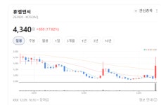 K-뷰티·바이오 수혜 겹쳤다…휴엠앤씨 안정성·성장성 모두 잡아