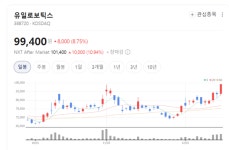 유일로보틱스 주가 무슨 호재 있나... 푸드테크 자동화 시스템 수출로 글로벌 진출 시동