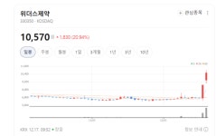 탈모도 생존의 문제… 李 대통령 한마디에 위더스제약 주가 급등