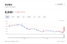 가스는 멈출 수 없다…화성밸브, 불황에도 수요가 이어진다