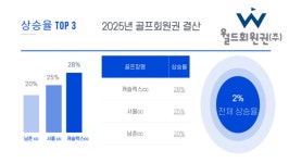 [골프회원권 결산] 2025년 상승률 TOP 3… 캐슬렉스 28.7%로 '1위'