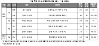 [이번주 청약 길잡이] 올해 첫 분양시장 개막, 전국 756가구 청약 접수